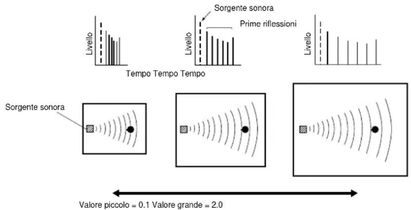 YAMAHA DSPAX2 - [P. ROOM SIZE per il Campo sonoro di presenza] - 1