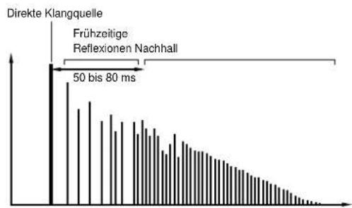 YAMAHA DSPAX2 - - Darstellung der virtuellen Klangquellen und der Echomuster - 2