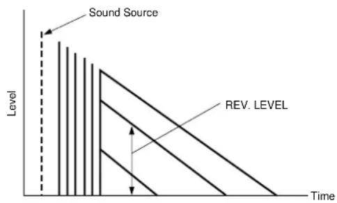 YAMAHA DSPAX2 - LEVEL (Reverberation Level) Control Range 0 - 100 % - 1