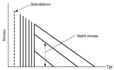 YAMAHA DSPAX2 - LEVEL (Natril-niveau) Instelbereik 0 - 100% - 1