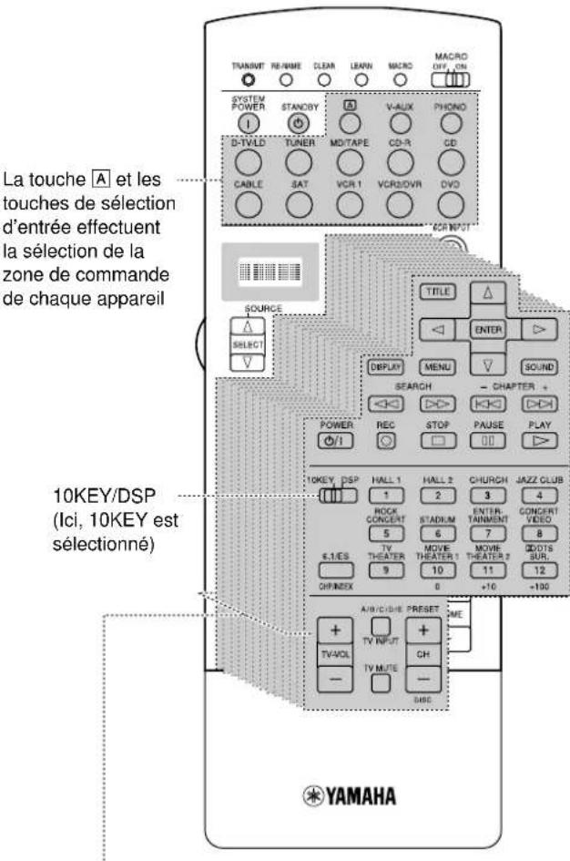 YAMAHA DSPAX2 - Utilisation du boîtier de télécommande - 1