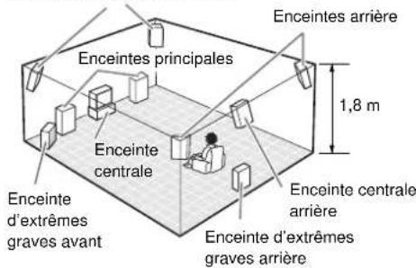 YAMAHA DSPAX2 - Positionnement des enceintes - 5