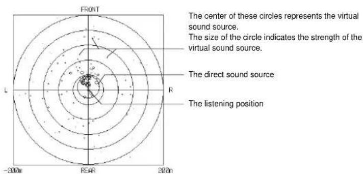 YAMAHA DSPAX2 - ■ Illustration of the virtual sound sources and echo patterns - 1