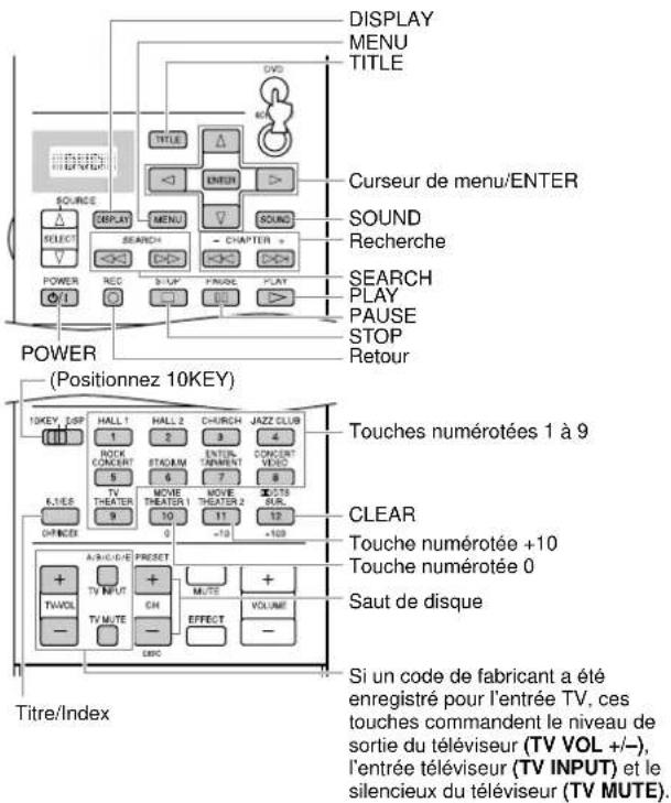 YAMAHA DSPAX2 - Sections des commandes des autres apparciils - 4