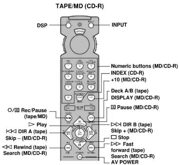 TAPE/MD (CD-R) DSP INPUT Numeric buttons (MD/CD-R) INDEX (CD-R) +10 (MD/CD-R) Deck A/B (tape) DISPLAY (MD/CD-R) Pause (MD/CD-R) O/□□ Rec/Pause (tape/MD) ▷ Play ◀◀ DIR A (tape) Skip – (MD/CD-R) ◀◀ Rewind (tape) Search (MD/CD-R) ▶DIR B (tape) Skip + (MD/CD-R) □ Stop ▶▶ Fast forward (tape) Search (MD/CD-R) AV POWER