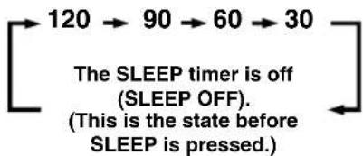 YAMAHA DSPAX620 - SLEEP TIMER - 4