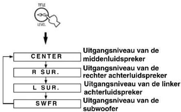 YAMAHA DSPAX620 - INSTELLEN VAN HET UITGANGSNIVEAU VAN DE EFFECTLUIDSPREKERS - 3