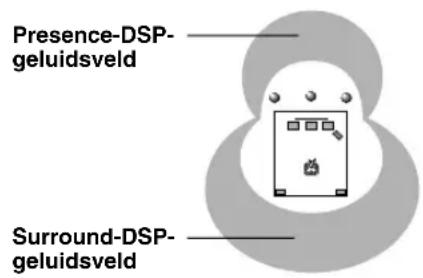 YAMAHA DSPAX620 - Voor een analoge, PCM, of Dolby Digital-gecodeerde ingangsbron in 2-kanalen - 1