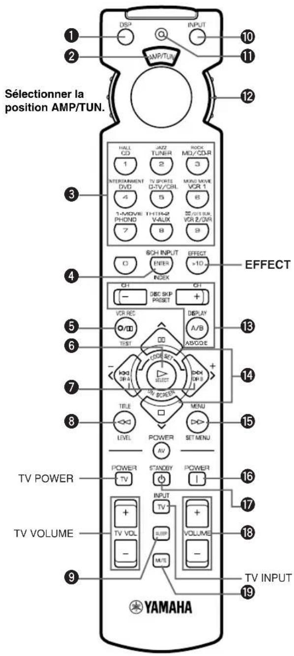 Sélectionner la position AMP/TUN. 1 2 3 4 5 6 7 8 9 TV POWER TV VOLUME 10 11 12 HALL CD JAZZ TUNER ROCK MD/CD/R 3 INTERTAINMENT DVD TV SPORTS G-TV/CBL MOVO MOVE VCR 1 4 5 6 7 8 9 10 11 12 6CH INPUT/ ENTER EFFECT >10 INDEX OFFECT CH - DISC SKIP + RESET VCR REC DISPLAY A/B TEST ABCODE CODE SET SELECT OR B + - OR A DOI SCREEN TITLE □ MENU LEVEL POWER SET MENU AV POWER STANDEY POWER TV INPUT TV VOLUME MUTE TV VOLUME TV INPUT YAMAHA
