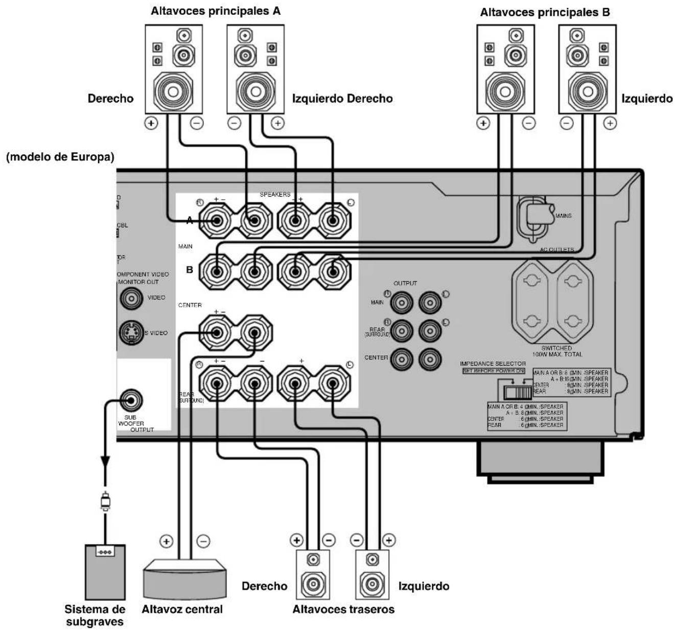 Altavoces principales A Derecho Izquierdo Derecho (Intodo de Europa) Altavoces principales B Altavoces principales A Azquierdo Derecho Altavoces principales B Azquierdo OUTPUT MAIN MAIN REAR SUB WOOFER OUTPUT MAIN REAR SUBROAD CENTER SWITCHED 100W MAX. TOTAL IMPEDANCE SELECTOR SET BEFORE POWER ON MAIN A OR B 6 MIN. SPEAKER A + B 10 MIN. SPEAKER CENTER 8 MIN. SPEAKER REAR 8 MIN. SPEAKER Sistema de subgraves Altavoz central Derecho Altavoces traseros Azquierdo