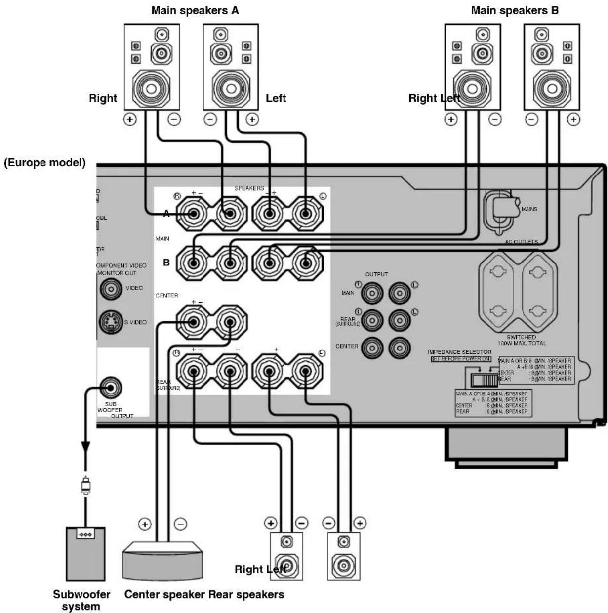 (Europe model) Main speakers A Right Left Main speakers B Right Left (Orange model) OBL OR OMPONENT VIDEO MONITOR OUT VIDEO S VIDEO SUB WOOFER OUTPUT A B SPEAKERS MAIN CENTER OUTPUT MAIN REAR (SURROUND) CENTER SWITCHED 100W MAX. TOTAL IMPEDANCE SELECTOR (BET RECIPES POWER ON) MAIN A OR B 8 MIN. SPEAKER A + B 10 MIN. SPEAKER ENTES 8 MIN. SPEAKER REAR 8 MIN. SPEAKER MAIN A OR B 4 MIN. SPEAKER A + B 8 MIN. SPEAKER CENTER 6 MIN. SPEAKER REAR 6 MIN. SPEAKER Subwoofer system Center speaker Rear speakers Right Left