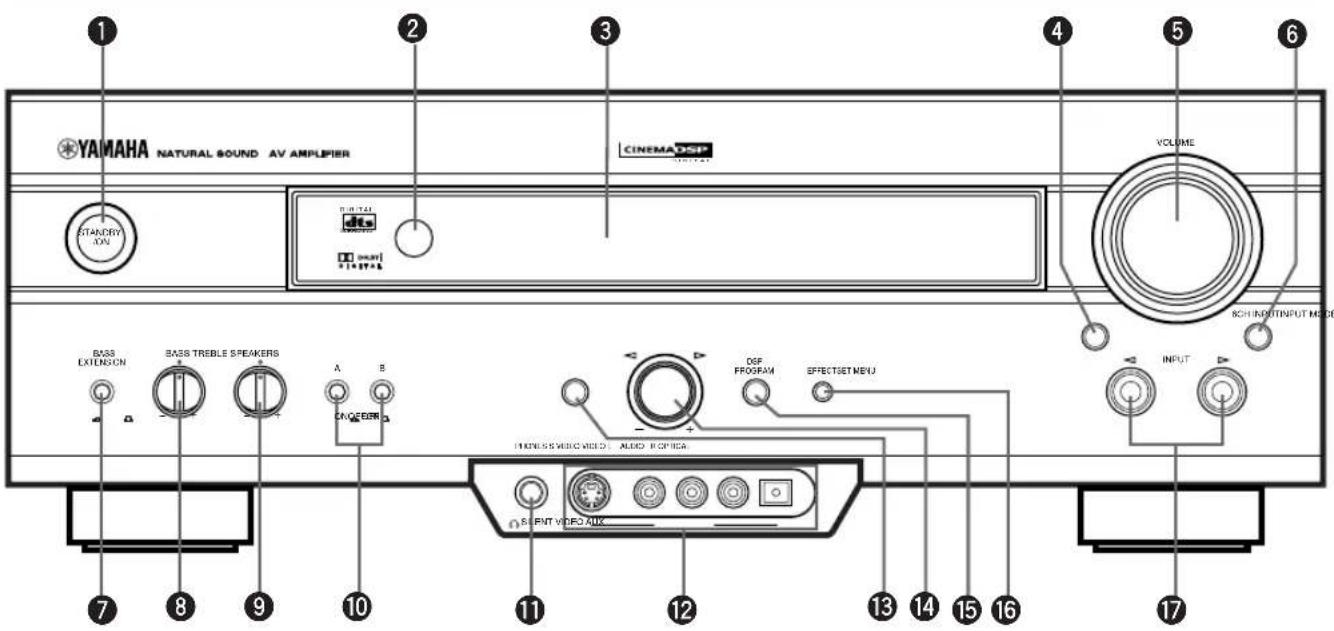 YAMAHA NATURAL SOUND AV AMPLIFIER STANDARD VOLUME CINEMA DSP RCH INPUT INPUT MODE BASS EXTENSION BASS TREBLE SPEAKERS A B CROGEBR DSF PROGRAM EFFECT SET MENU SPECT VIDEO AUX INPUT RCH INPUT INPUT MODE