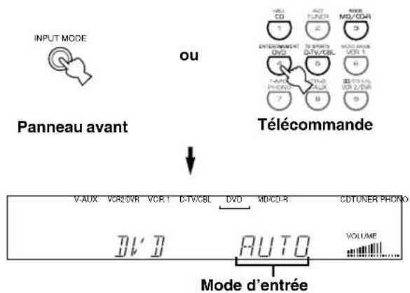 INPUT MODE ou Télécommande Panneau avant V-AUX VCR/DWR VCR-1 C-TVCBL DVD MD/CD-R CDTUNER PRONO DV D AUTO Mode d'entrée VOUT VOLUME