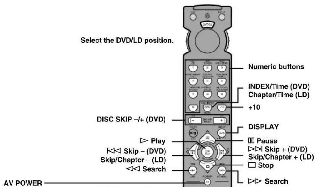 Select the DVD/LD position. Numeric buttons INDEX/Time (DVD) Chapter/Time (LD) +10 DISC SKIP -/+ (DVD) DISPLAY Play Skip - (DVD) Skip/Chapter - (LD) Search Pause Skip + (DVD) Skip/Chapter + (LD) Stop AV POWER