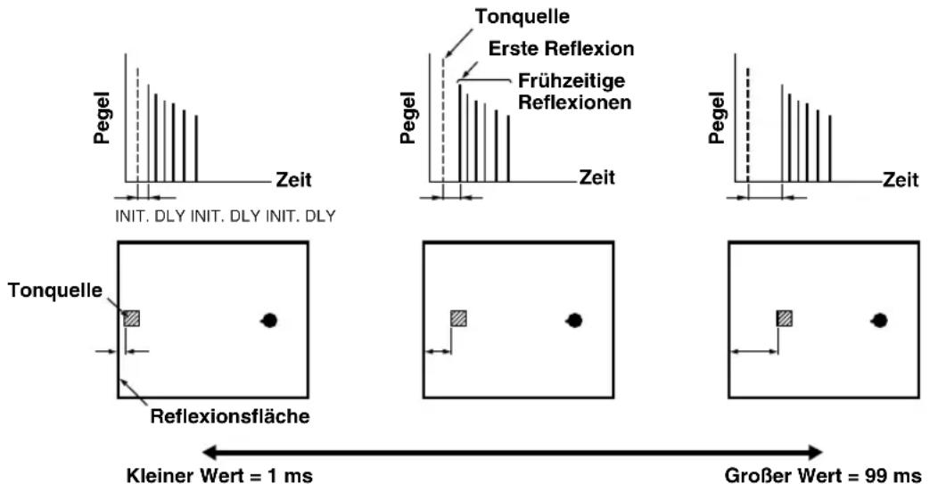 Pegel Zeit INIT. DLY INIT. DLY INIT. DLY Tonquelle Erste Reflexion Frühzeitige Reflexionen Pegel Zeit Pegel Zeit Tonquelle Reflexionsfläche Kleiner Wert = 1 ms Großer Wert = 99 ms