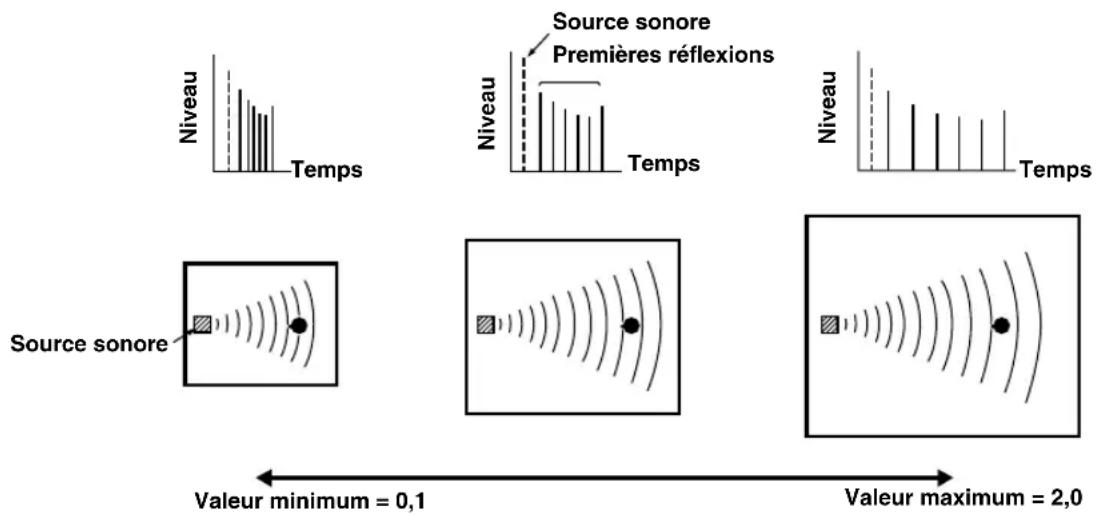Niveau Temps Source sonore Premières réflexions Niveau Temps Source sonore Valeur minimum = 0,1 Valeur maximum = 2,0