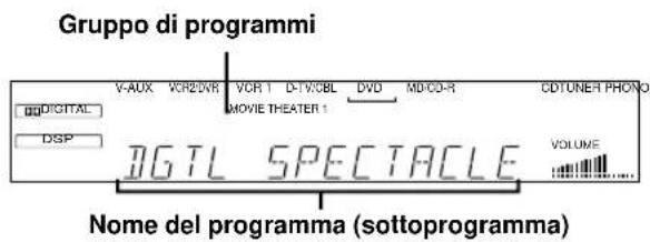 Gruppo di programmi V-AUX VCR2DWR VCR 1 D-1V/CBL DVD MD/CD-R CDTUNER PRONO DIGITAL MOVIE THEATER 1 DSP DGTL SPECTACLE VOLUME Nome del programma (sottoprogramma)