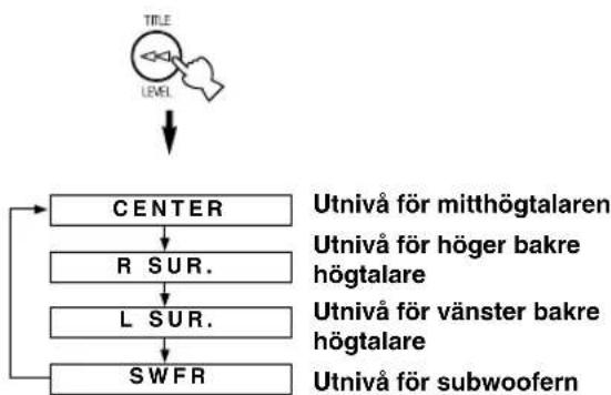 YAMAHA DSPAX620 - JUSTERING AV EFFEKTHÖGTALARNAS UTNIVÅ - 3