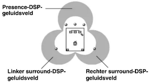 YAMAHA DSPAX620 - Voor een ingangsbron waarvan het signaal is gecodeerd met Dolby Digital (5.1-kanalen) of DTS (Tri-Field CINEMA DSP) - 1