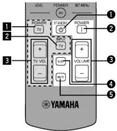 LEVEL POWER AV SET MENU 1 POWER STANDAY POWER TV INPUT TV + TV VOL. - GNDY VOLUME - MUTE 3 1 2 3 4 5 YAMAHA