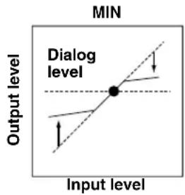 MIN Output level Dialog level Input level