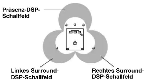 Präsenz-DSP- Schallfeld Links Surround- DSP-Schallfeld Rechtes Surround- DSP-Schallfeld