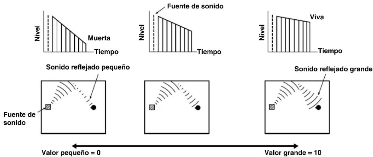 Nivel Muerta Tiempo Fuente de sonido Nivel Tiempo Viva Nivel Tiempo Sonido reflejado pequeño Sonido reflejado grande Fuente de sonido Valor pequeño = 0 Valor grande = 10