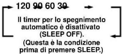 120 90 60 30 Il timer per lo spegnimento automatico è disattivato (SLEEP OFF). (Questa è la condizione prima di premere SLEEP.)