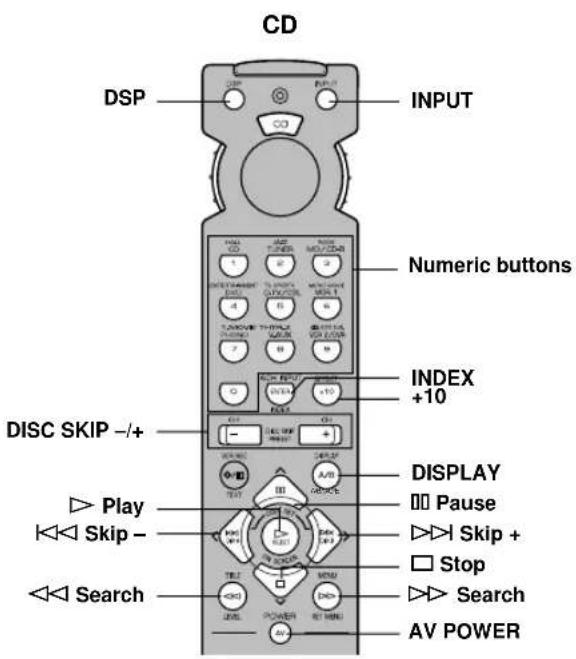 CD DSP INPUT Numeric buttons INDEX +10 DISC SKIP -/+ DISPLAY Play Skip - Search AV POWER Pause Skip + Stop Search