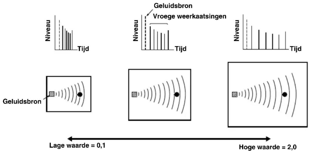 Niveau Tijd Geluidsbron Vroege weerkaatsingen Niveau Tijd Geluidsbron Lage waarde = 0,1 Hoge waarde = 2,0