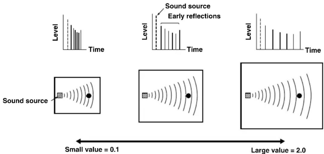 Level Time Sound source Early reflections Level Time Sound source Small value = 0.1 Large value = 2.0