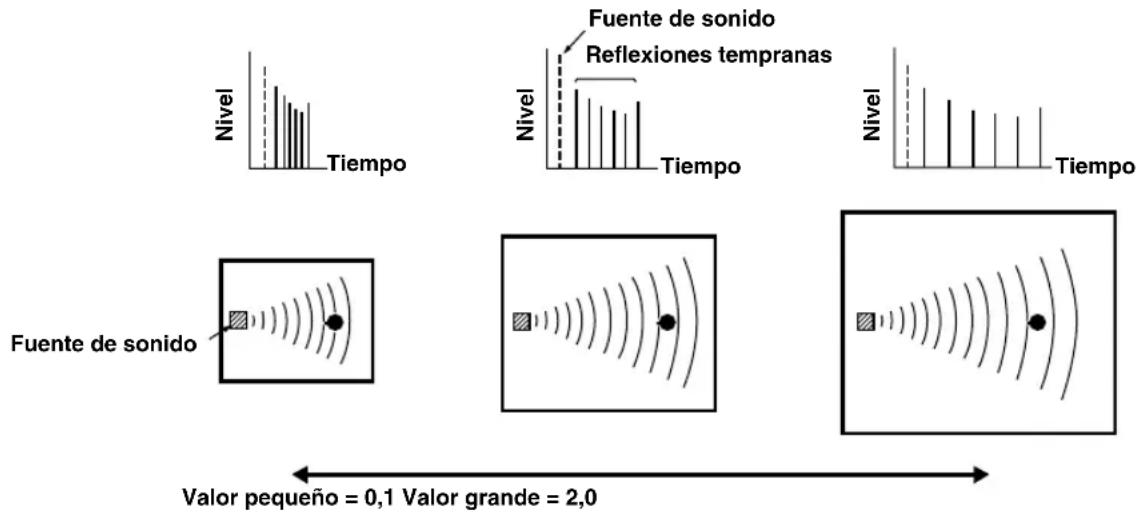 Nivel Tiempo Fuente de sonido Reflexiones tempranas Nivel Tiempo Nivel Tiempo Fuente de sonido Valor pequeño = 0,1 Valor grande = 2,0