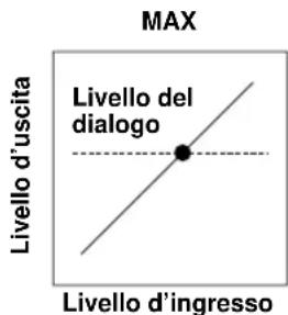 MAX Livello del dialogo Livello d'uscita Livello d'ingresso