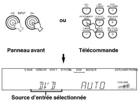 YAMAHA DSPAX620 - Appuyer plusieurs fois sur INPUT ◀/▷ (ou sur l'une des touches de sélection d'entrée) pour sélectionner la source d'entrée. - 1