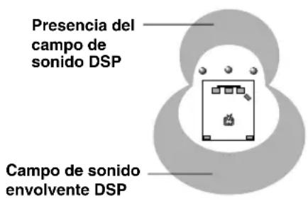 Presencia del campo de sonido DSP Campo de sonido envolvente DSP