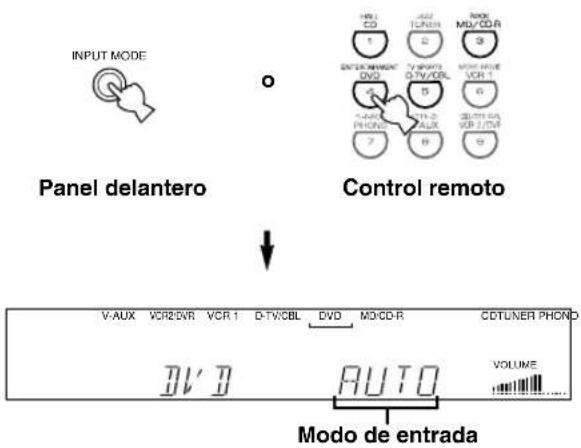 INPUT MODE Panel delantero Control remoto V-AUX VCR2/DR VCR 1 D-TV/CBL DVD MD/CD-R CDTUNER PHONO DV D AUTO Modo de entrada VOLUME