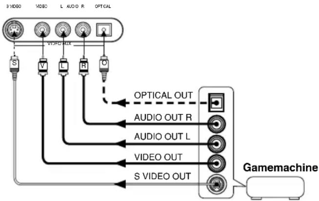 YAMAHA DSPAX620 - ■VIDEO AUX-aansluitingen (op het voorpaneel) - 1