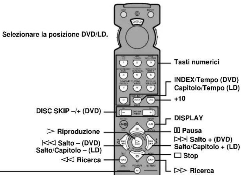 Selezionare la posizione DVD/LD. Tasti numerici INDEX/Tempo (DVD) Capitolo/Tempo (LD) +10 DISC SKIP -/+ (DVD) DISPLAY Pausa Salto + (DVD) Salto/Capitolo + (LD) Stop Ricerca Riproduzione Salto - (DVD) Salto/Capitolo - (LD) Ricerca