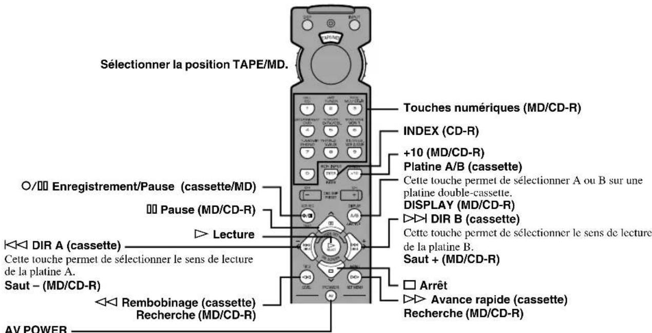 Sélectionner la position TAPE/MD. Touches numériques (MD/CD-R) INDEX (CD-R) +10 (MD/CD-R) Platine A/B (cassette) Cette touche permet de sélectionner A ou B sur une platine double-cassette. DISPLAY (MD/CD-R) DIR B (cassette) Cette touche permet de sélectionner le sens de lecture de la platine B. Saut + (MD/CD-R) Arrêt Avance rapide (cassette) Recherche (MD/CD-R) O/□□ Enregistrement/Pause (cassette/MD) Pause (MD/CD-R) Lecture DIR A (cassette) Cette touche permet de sélectionner le sens de lecture de la platine A. Saut - (MD/CD-R) Rembobinage (cassette) Recherche (MD/CD-R) AV POWER