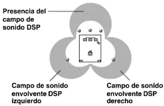 Presencia del campo de sonido DSP Campo de sonido envolvente DSP izquierdo Campo de sonido envolvente DSP derecho