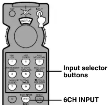 INPUT selector buttons 6CH INPUT