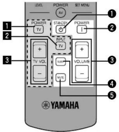 LEVEL POWER AV SET MENU 1 2 POWER STANDBY POWER TV INPUT TV + TV VOL - MUTE VOLUME - 1 2 3 4 5 YAMAHA