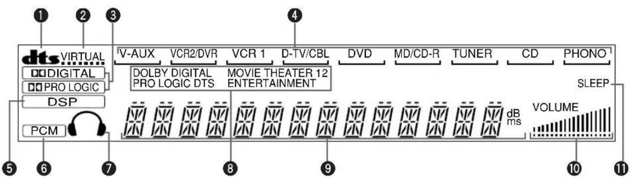 YAMAHA DSPAX620 - Frontpanelens display - 1