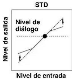 STD Nivel de salida Nivel de diálogo Nivel de entrada