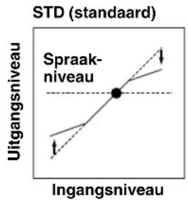 STD (standaard) Uitgangsniveau Sprak- niveau Ingangsniveau
