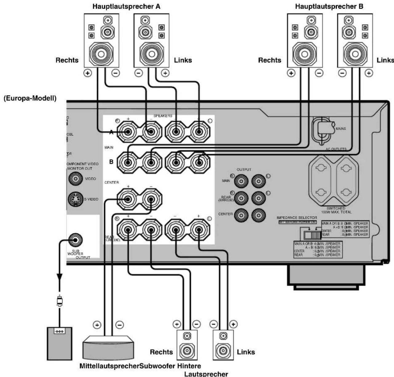 (Europa-Modell) Hauptlautsprecher A Rechts Links Rechts Hauptlautsprecher B Links SPEAKERS MAIN AC OUTLETS OUTPUT MAIN REAR SURROUND CENTER SUB WOOFER OUTPUT IMPEDANCE SELECTOR SET BEFORE POWER ON MAIN A OR B: 8 MIN. SPEAKER A + B: 6 MIN. SPEAKER CENTER : 8 MIN. SPEAKER REAR : 8 MIN. SPEAKER MAIN A OR B: 4 MIN. SPEAKER A - B: 8 MIN. SPEAKER CENTER : 6 MIN. SPEAKER REAR : 6 MIN. SPEAKER Mittellautsprecher Subwoofer Hintere Lautsprecher