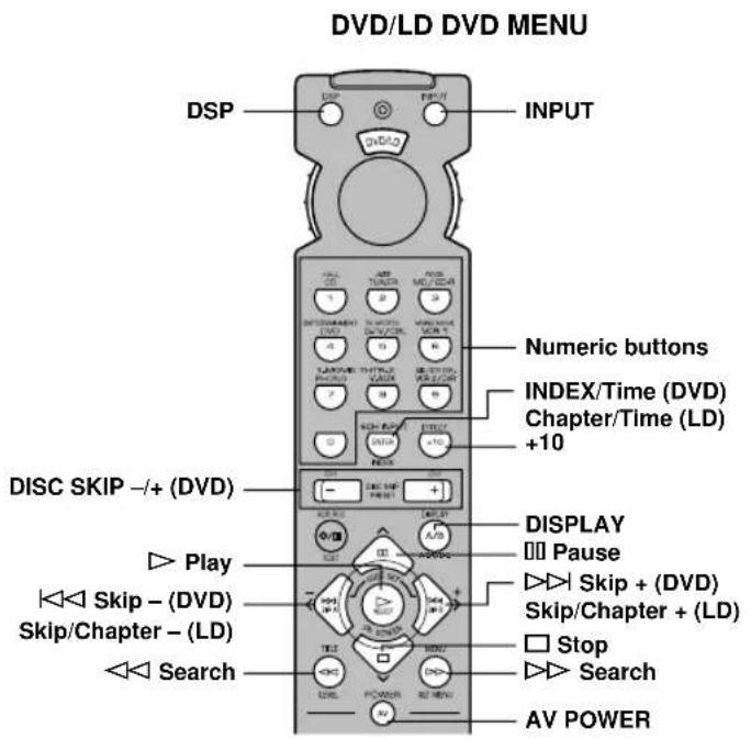 DVD/LD DVD MENU DSP INPUT Numeric buttons INDEX/Time (DVD) Chapter/Time (LD) +10 DISC SKIP -/+ (DVD) DISPLAY Pause Play Skip + (DVD) Skip/Chapter + (LD) Stop Search AV POWER