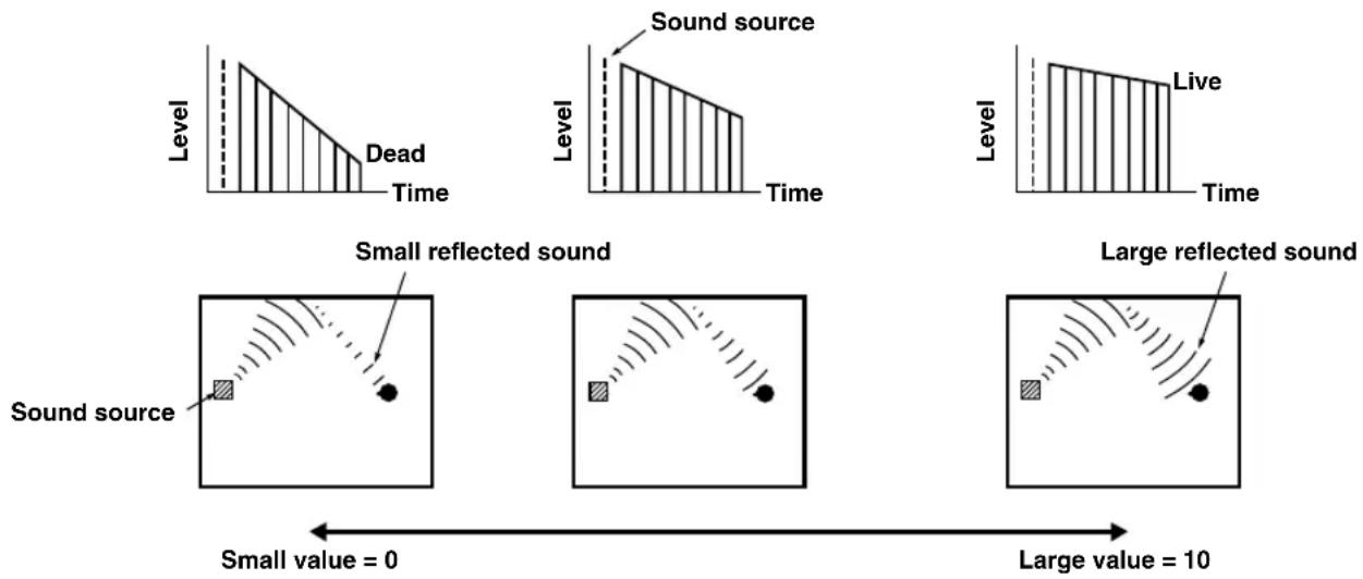 Level Dead Time Sound source Level Time Live Level Time Small reflected sound Large reflected sound Sound source Small value = 0 Large value = 10