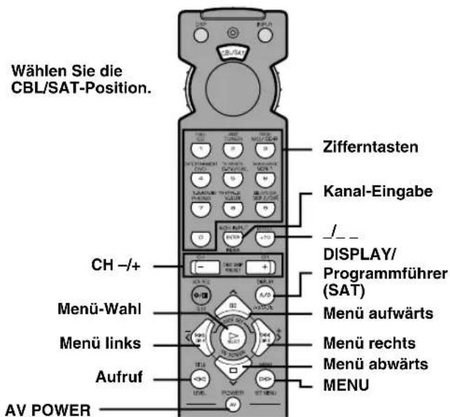 Wählen Sie die CBL/SAT-Position. CH -/+ Menü-Wahl Menü links Aufruf AV POWER Zifferntasten Kanal-Eingabe /- DISPLAY/ Programmführer (SAT) Menü aufwärts Menü rechts Menü abwärts MENU