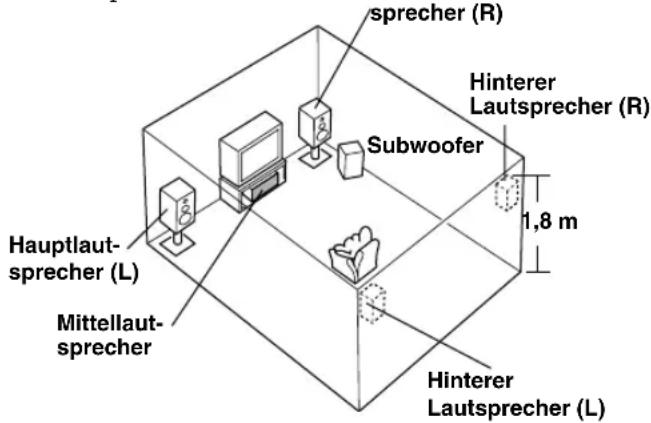 sprecher (R) Hinterer Lautsprecher (R) Subwoofer 1,8 m Hauptlaut- sprecher (L) Mittellaut- sprecher Hinterer Lautsprecher (L)